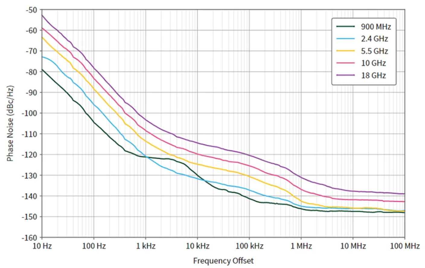 IMG 5 : Bruit de phase en entrée RF mesuré du VST PXIe-5842